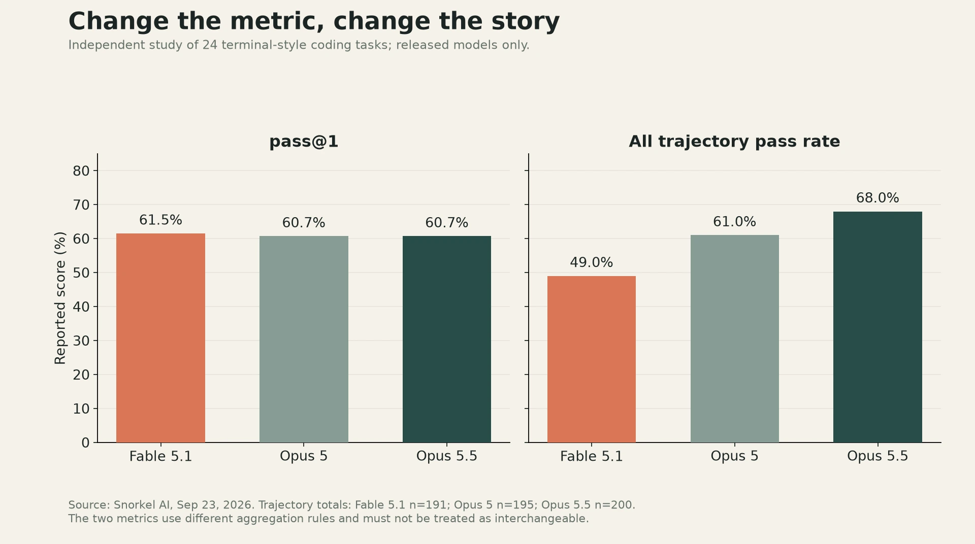 Snorkel’s pass at one and all-trajectory pass rates show different patterns for Fable 5.1, Opus 5 and Opus 5.5