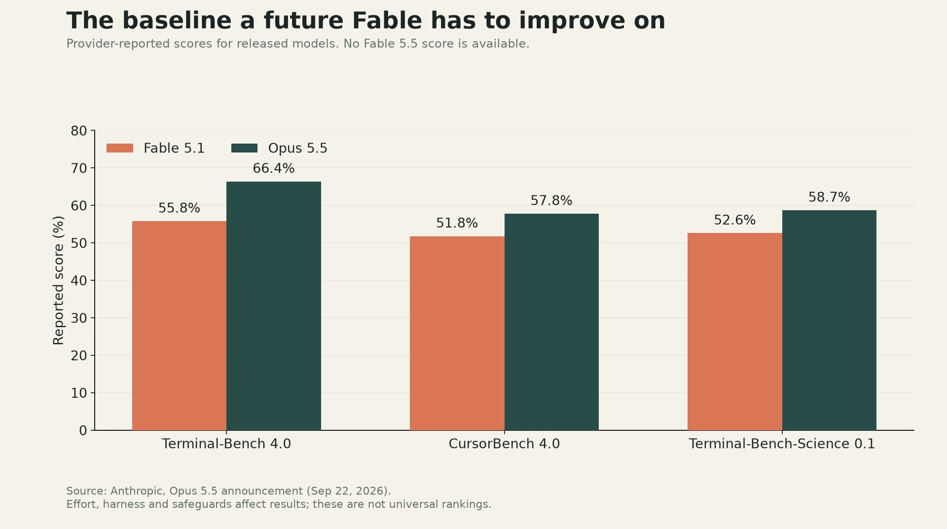 Anthropic’s reported scores for Opus 5.5 and Fable 5.1 on terminal coding, Cursor coding and scientific research benchmarks